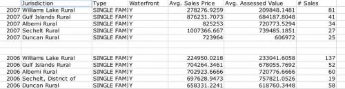 Waterfront Sales Statistics Top 5 Areas in B.C. by # Sales (SFD)